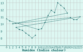 Courbe de l'humidex pour Ouessant (29)