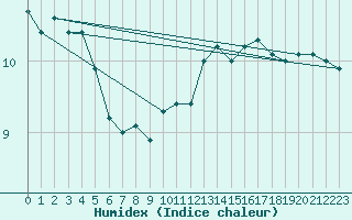 Courbe de l'humidex pour Lorient (56)