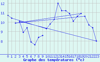 Courbe de tempratures pour Le Touquet (62)
