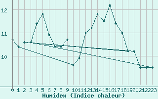 Courbe de l'humidex pour Lannion (22)