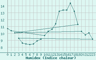 Courbe de l'humidex pour Tour-en-Sologne (41)