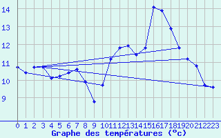 Courbe de tempratures pour Guidel (56)