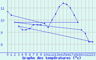 Courbe de tempratures pour Samatan (32)