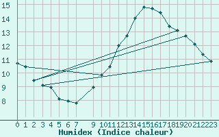 Courbe de l'humidex pour Lisbonne (Po)