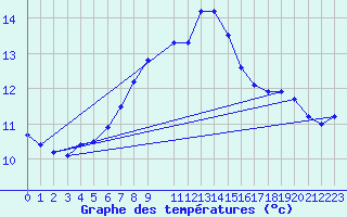 Courbe de tempratures pour Rauma Kylmapihlaja