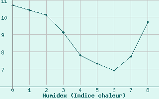 Courbe de l'humidex pour Saint-Chamond-l'Horme (42)