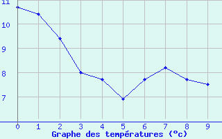 Courbe de tempratures pour Schefferville Cote-Nord