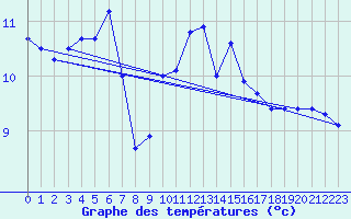 Courbe de tempratures pour Belmullet