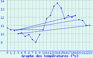 Courbe de tempratures pour Cap Bar (66)