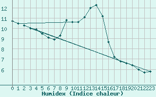 Courbe de l'humidex pour Zinnwald-Georgenfeld