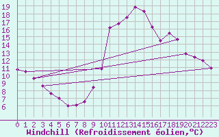 Courbe du refroidissement olien pour Millau (12)