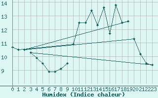 Courbe de l'humidex pour La Baeza (Esp)