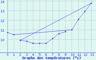 Courbe de tempratures pour Chateau-d-Oex