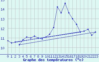 Courbe de tempratures pour Lanvoc (29)