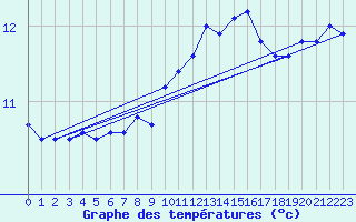 Courbe de tempratures pour Kernascleden (56)