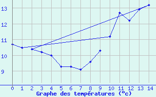 Courbe de tempratures pour Saint-Sylvestre - La Crouzille (87)