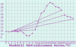 Courbe du refroidissement olien pour Beaucroissant (38)