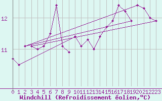 Courbe du refroidissement olien pour Ile du Levant (83)