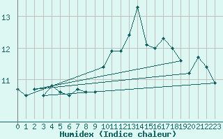 Courbe de l'humidex pour Mumbles