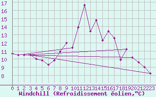 Courbe du refroidissement olien pour Liscombe