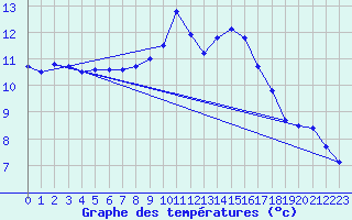 Courbe de tempratures pour Brest (29)