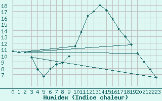 Courbe de l'humidex pour Lerida (Esp)