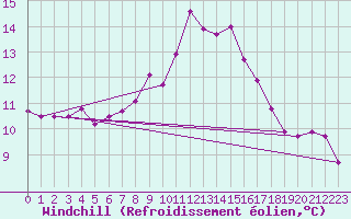 Courbe du refroidissement olien pour Saint-Georges-d