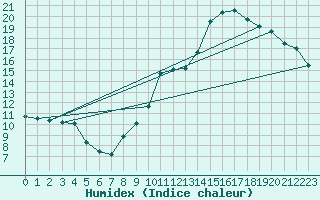 Courbe de l'humidex pour Guret Saint-Laurent (23)