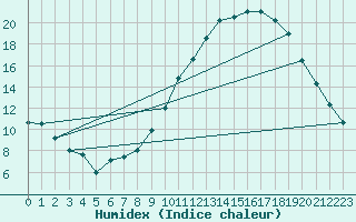 Courbe de l'humidex pour Embrun (05)