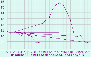 Courbe du refroidissement olien pour Lyon - Bron (69)