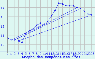 Courbe de tempratures pour Anholt