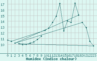 Courbe de l'humidex pour Herbault (41)