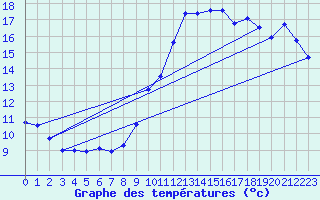 Courbe de tempratures pour Saint-Auban (04)