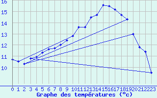 Courbe de tempratures pour Delsbo