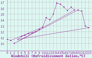 Courbe du refroidissement olien pour Rouen (76)