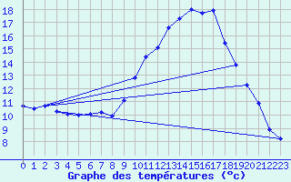 Courbe de tempratures pour Sallles d