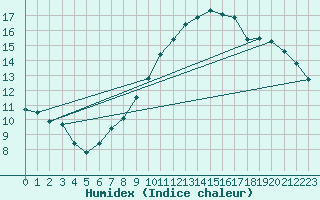 Courbe de l'humidex pour Salen-Reutenen