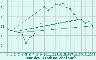 Courbe de l'humidex pour Wittenberg