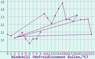 Courbe du refroidissement olien pour Palma De Mallorca