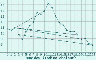 Courbe de l'humidex pour Arosa