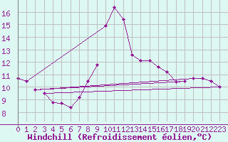 Courbe du refroidissement olien pour Ustka