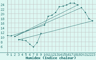 Courbe de l'humidex pour Biarritz (64)