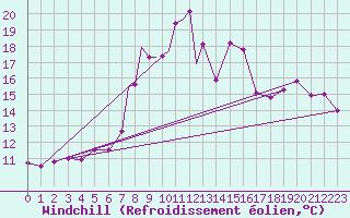 Courbe du refroidissement olien pour Leeming