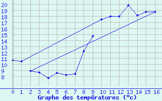 Courbe de tempratures pour Bziers-Courtade (34)