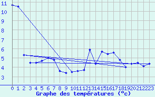 Courbe de tempratures pour Neuchatel (Sw)