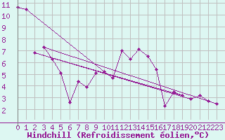 Courbe du refroidissement olien pour Abbeville (80)