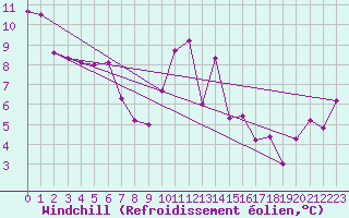 Courbe du refroidissement olien pour Saint-Brevin (44)