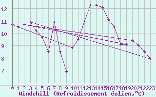 Courbe du refroidissement olien pour Ile Rousse (2B)