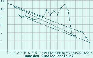 Courbe de l'humidex pour Gourdon (46)