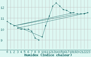 Courbe de l'humidex pour Carcassonne (11)